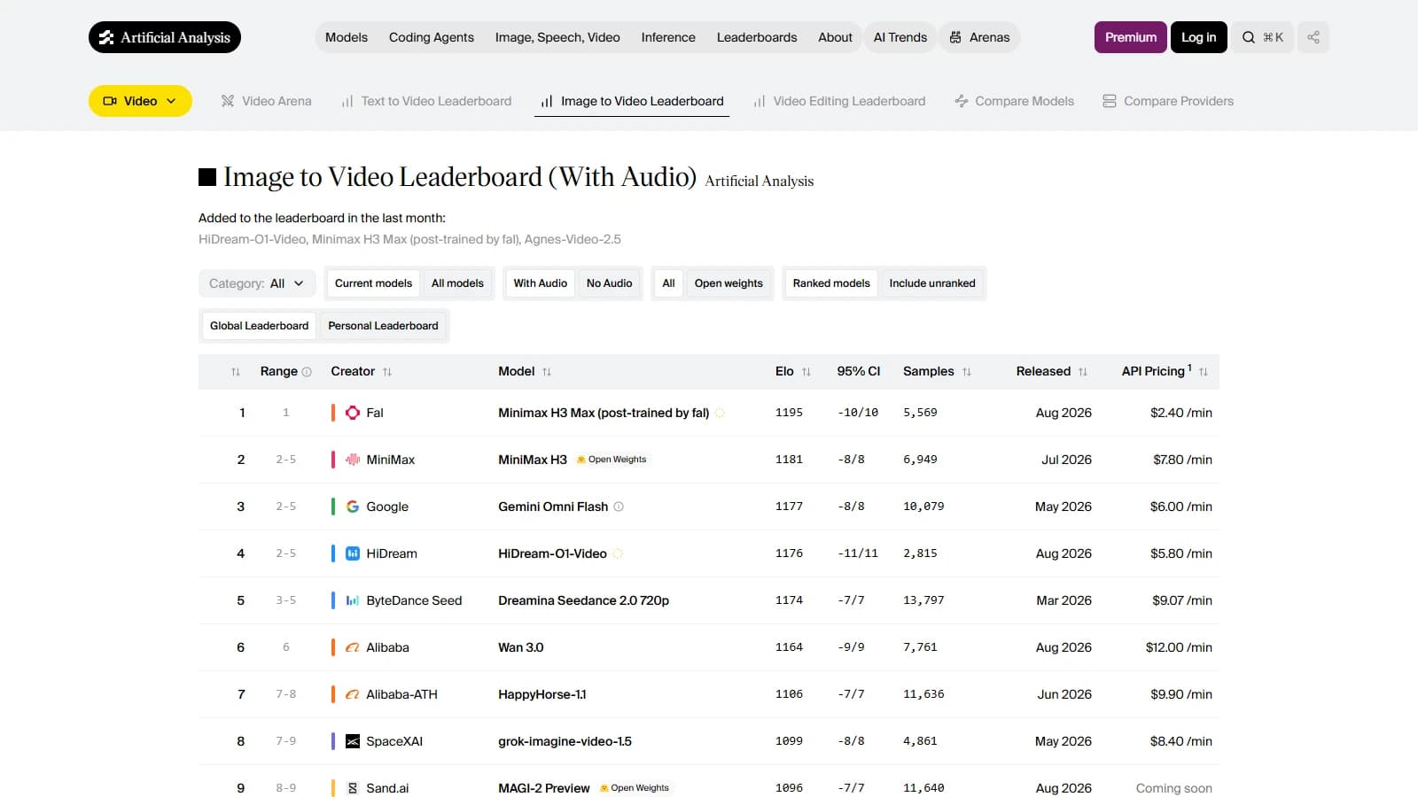 Classement Image to Video avec audio d'Artificial Analysis où grok-imagine-video-1.5 apparaît huitième avec un Elo de 1099, derrière Minimax H3 Max, MiniMax H3, Gemini Omni Flash, HiDream, Seedance 2.0, Wan 3.0 et HappyHorse