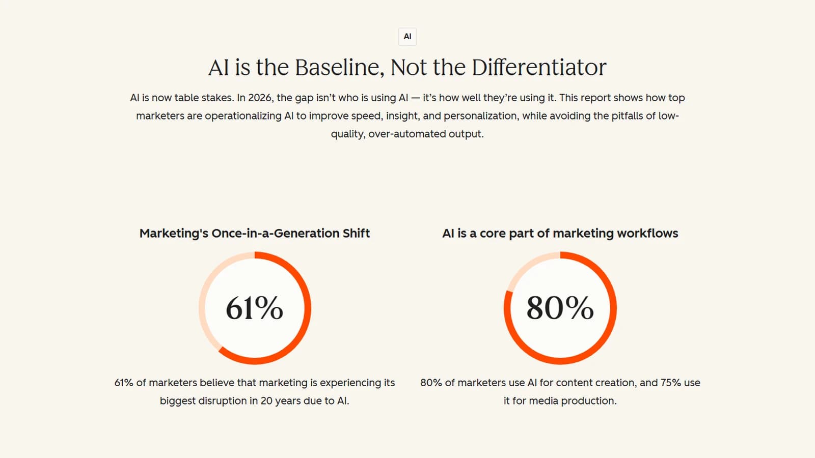 Section IA du rapport State of Marketing 2026 de HubSpot, avec les chiffres 61 % et 80 % sur l'adoption de l'IA par les marketeurs